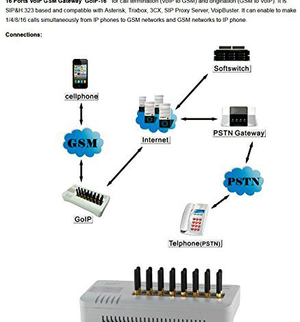 Anysun Goip-16 Gsm Voip Gateway w/ External Antenna 16 GSM Channels up to 16 SIM Cards by GOIP